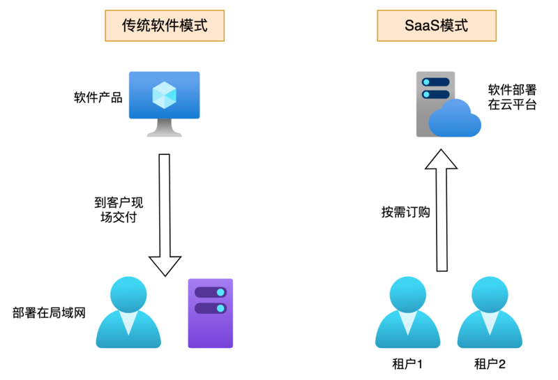 企业SaaS系统的崛起与应用趋势